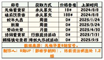 【无悔华夏】称号获取方式表 1.2