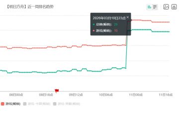 《明日方舟》3.10版本表现亮眼 新男六卡池助推流水登榜