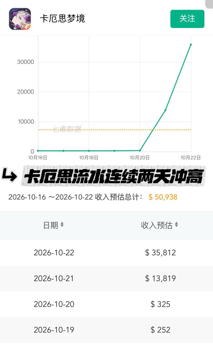 卡厄思流水再涨2.6倍!连续两天冲高没回落截图