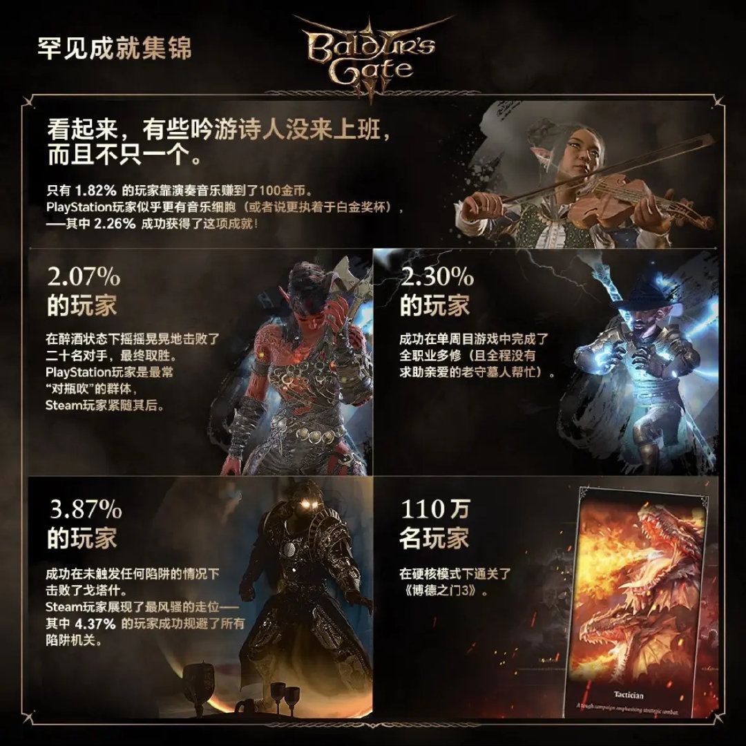 《博德之门3》公布正式版两周年的趣味数据 2