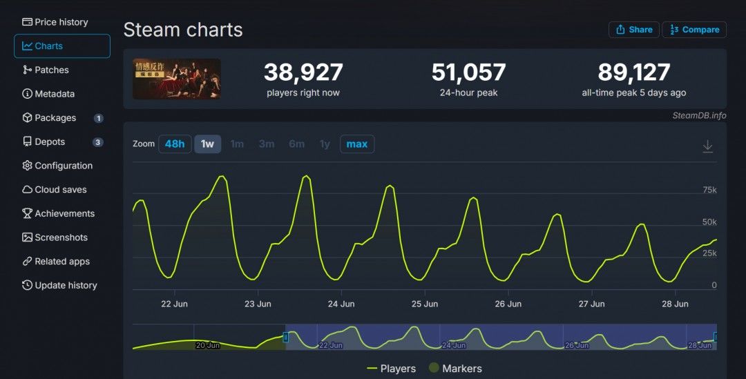 《捞女游戏》现象级走红:Steam销量破百万 2