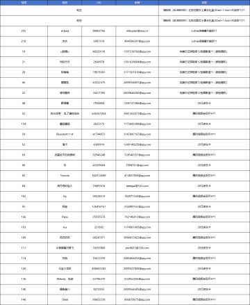 【已开奖】花都地图开放，晒出你的关卡进度？
