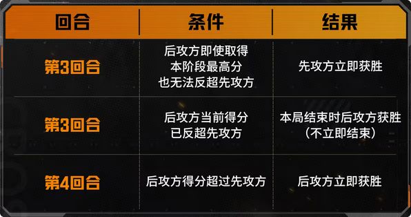 无限复活不怕掉包!穿越火线新模式 4