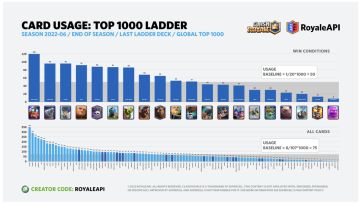 【翻译】2022年6月顶级天梯卡牌分析