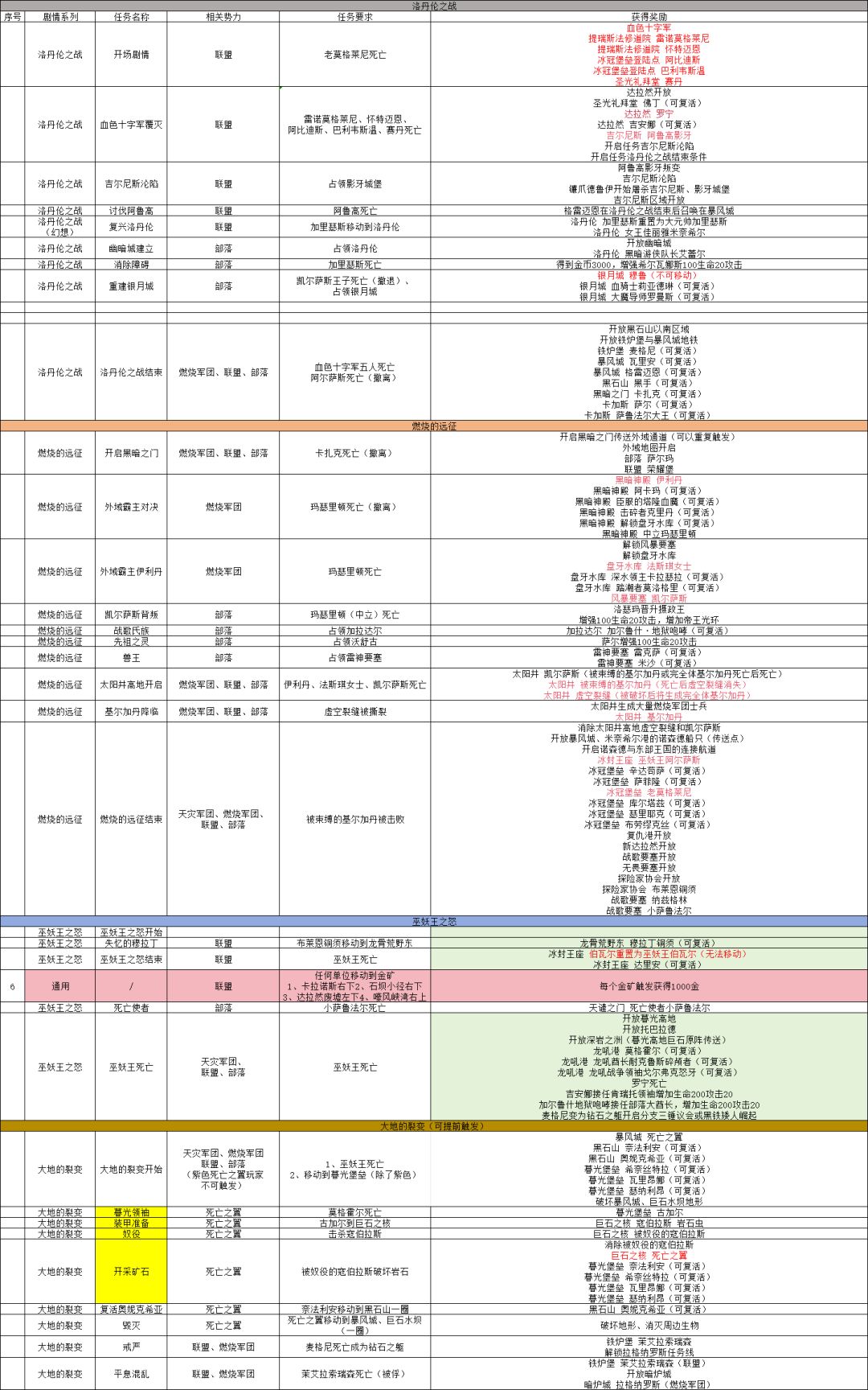 魔兽世界v1.0 2