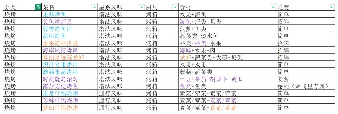 《星布谷地》食谱配方一图流,建议收藏! 4
