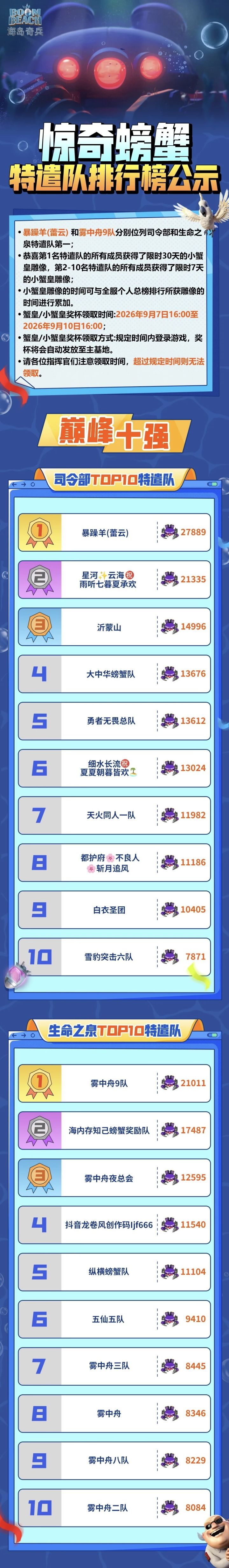 惊奇螃蟹特遣队排行榜公示截图