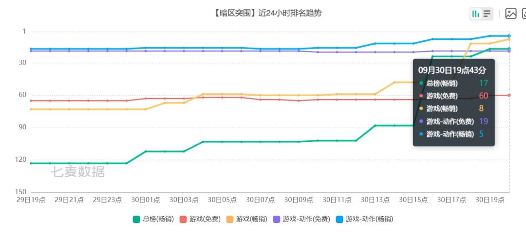 暗区突围今日份好成绩,总榜畅销榜第17名 1