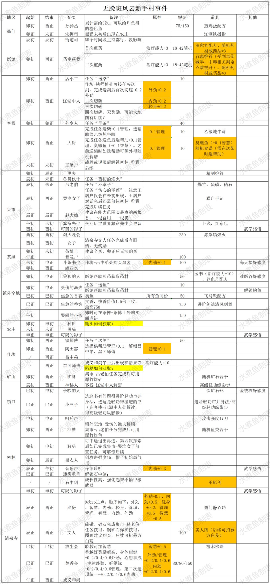 【命运之息】无脸班风云新手村事件大全截图