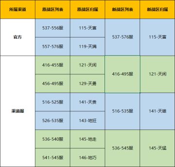 《上古有灵妖》9月30日战区合并公告