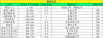 神兵琴&暗器（淬炼及锻造数据）
