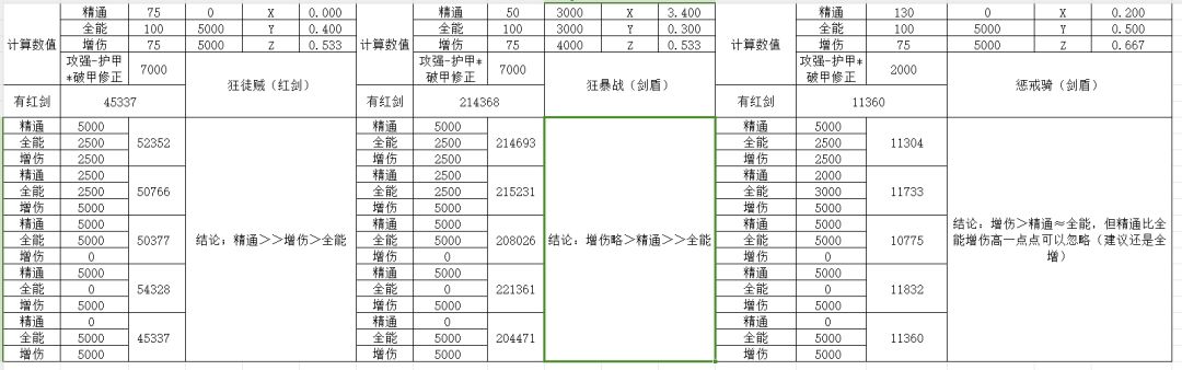 玩了两个月，刷了2个月装备，测试了三个近战的属性收益希望对大家有帮助，顺带说一句测试了一下傲慢增伤效果，会被绿字稀释很没用
前面的计算有些错误，套装效果没计算，经过跟大佬一天一夜的一起计算，最终版出炉，这次计算没有问题了已验证，大家放心取用，感谢
过段时间跟大佬们一起计算远程收益截图