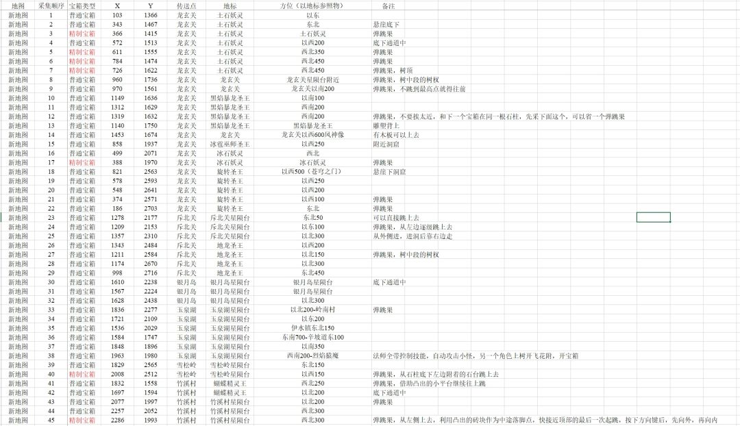 全地图宝箱坐标-路线精心规划、不走弯路! 3