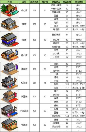 【商店图鉴】建造成本、维护费、销售商品、商品价格信息一览
