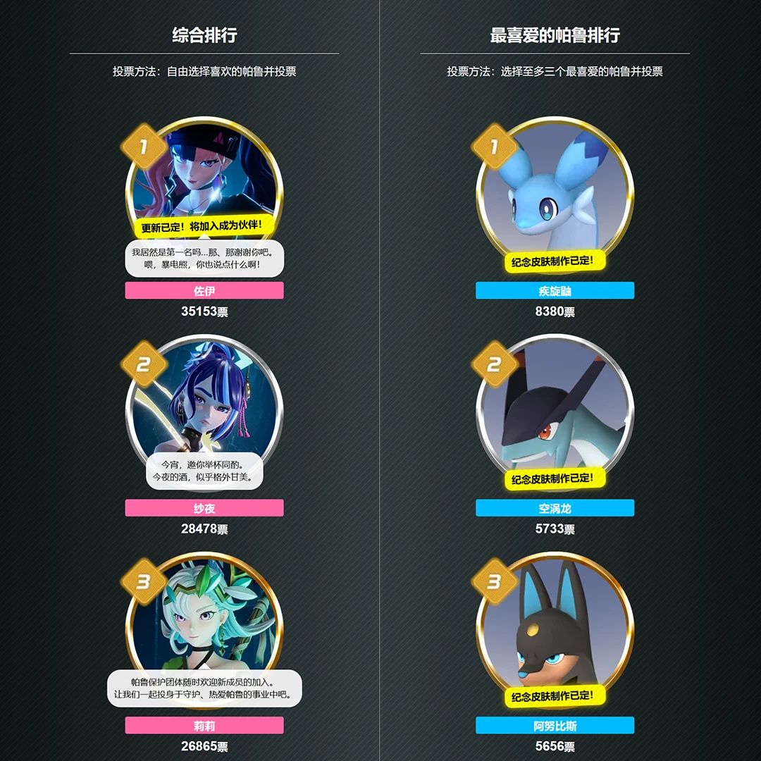 《幻兽帕鲁》人气投票结果揭晓 ! 1