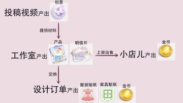 一图流总结资源产出系统