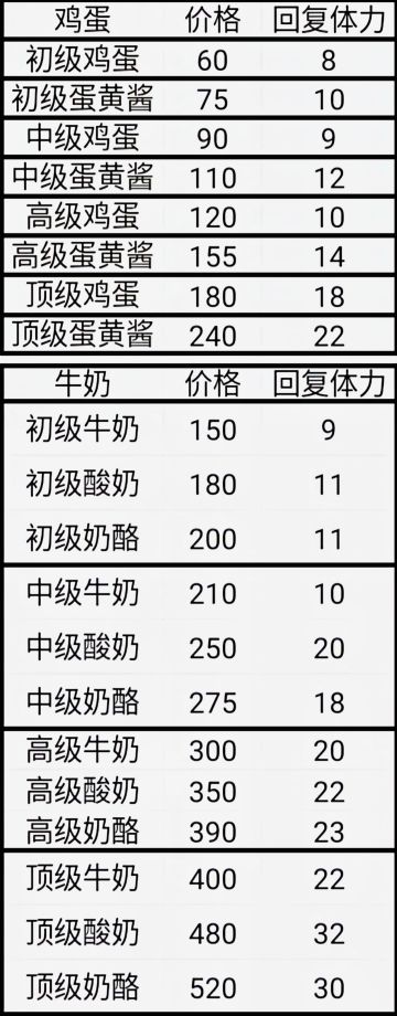 基础作物，山货，牛奶鸡蛋回复体力表，不是百分百准确，用作参考