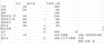 目前一个月大概是这么多福利