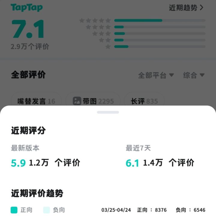 !!大暴雷,异环公测评分已跌破6.0🔥截图