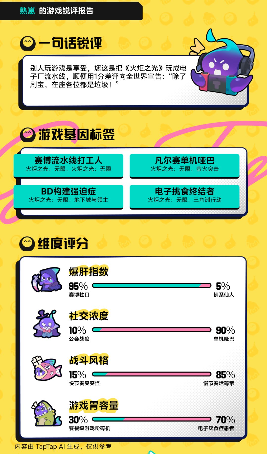兄弟们测出来了 它说我是赛博牲口 1