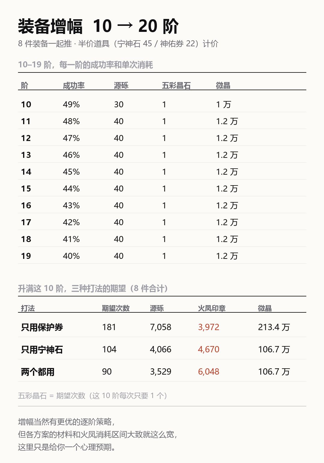 资源规划之增幅篇 3