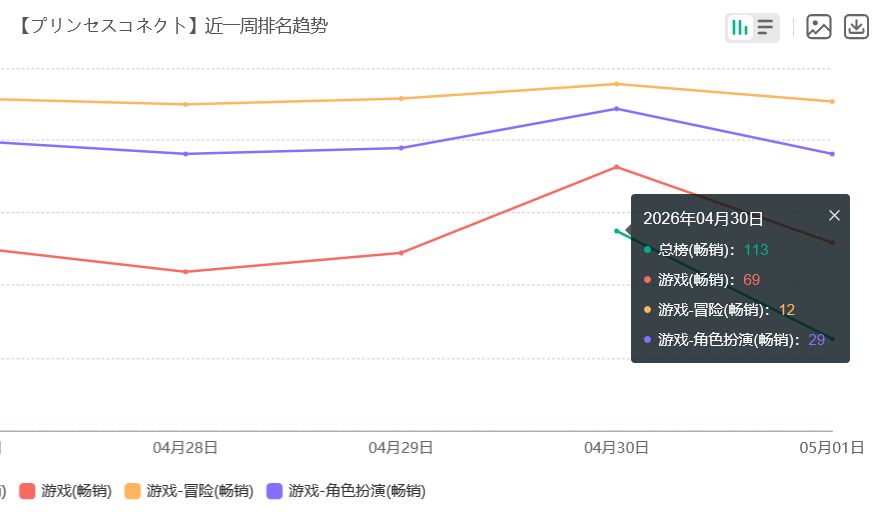 日服联动夯了!公主连结流水回榜 2