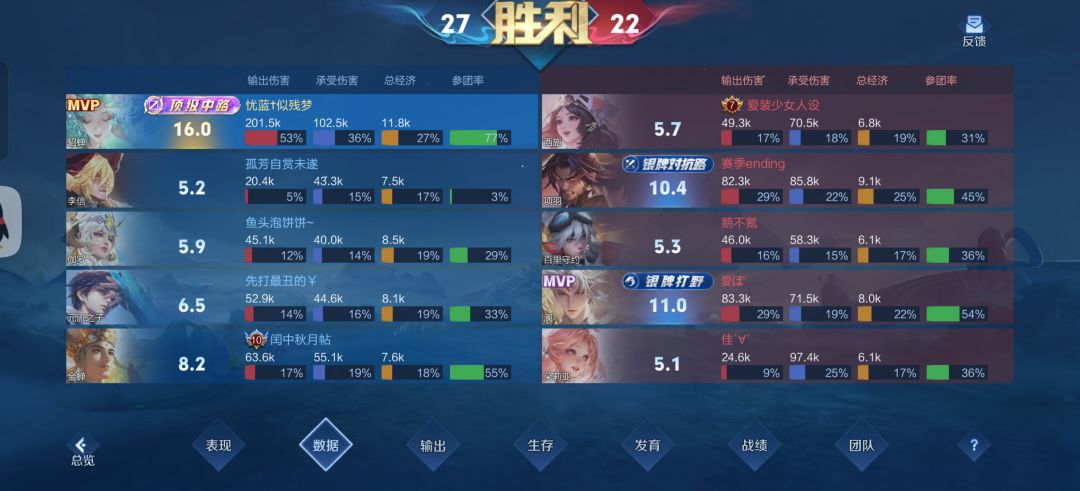好久没有16.0的评分了 4
