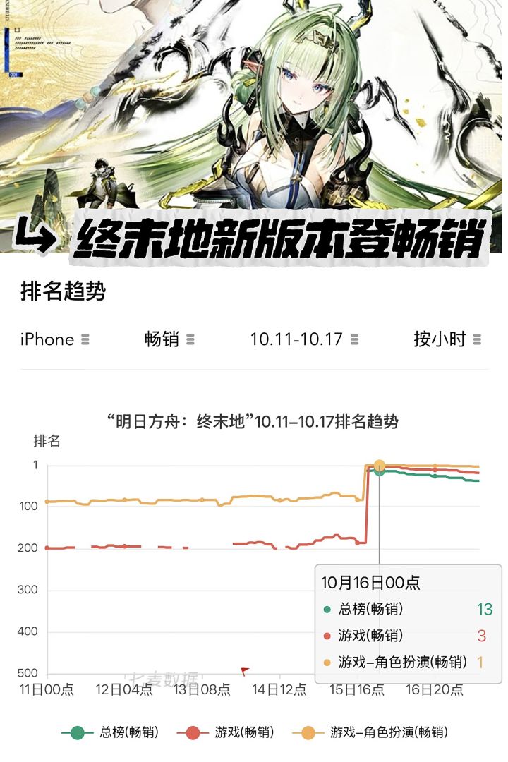 终末地丹青渡冲榜!畅销总榜从飞榜冲到第13截图