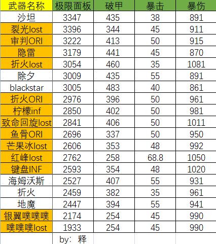 等更新之后，再将最新的武器各类天花板数值发放。截图