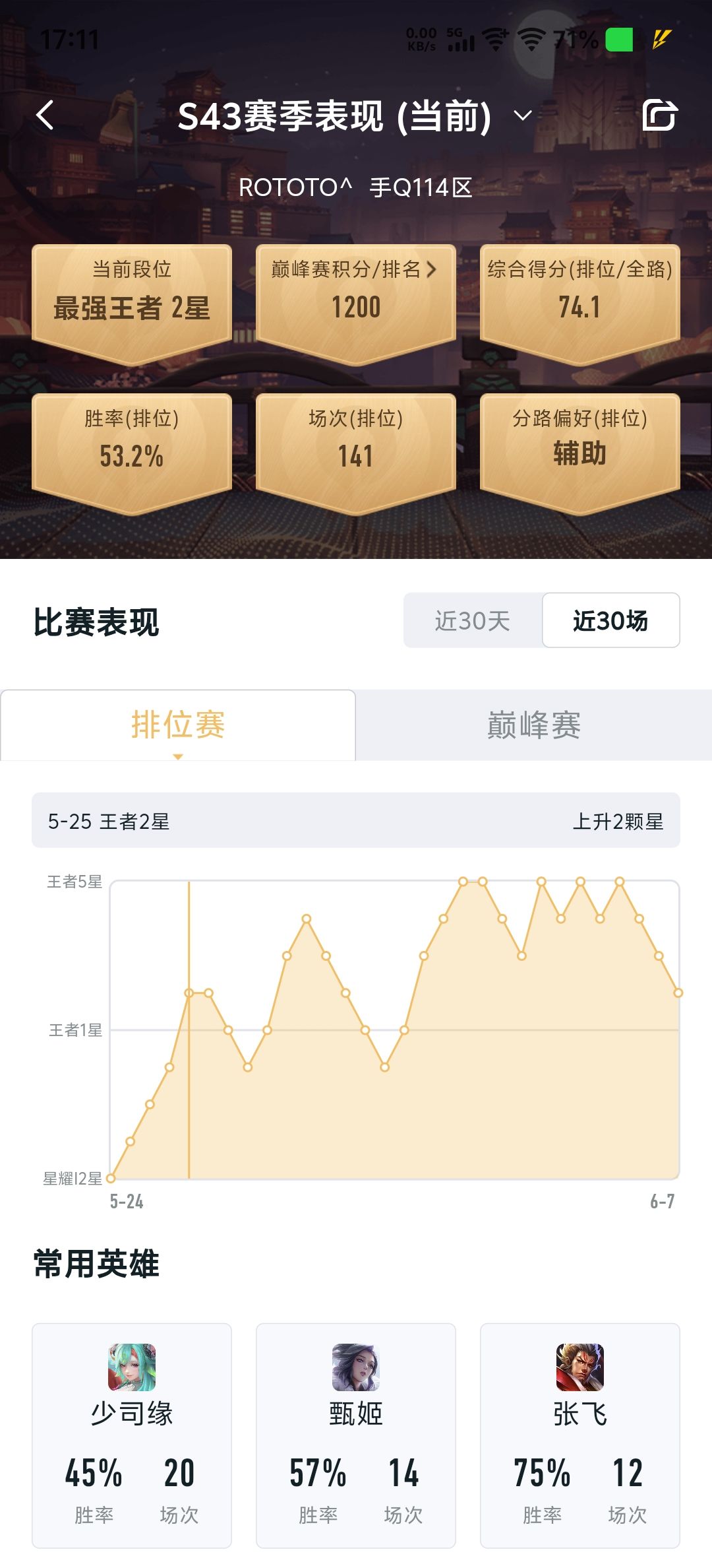 14天26场,一颗星没涨 1
