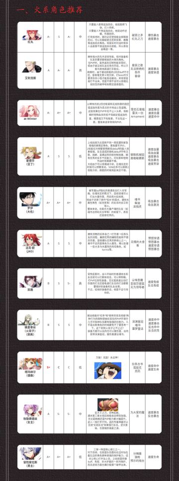 萌新的一些角色推荐