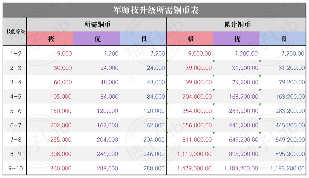 【一图流】王于开荒小技巧之技能等级规划 2