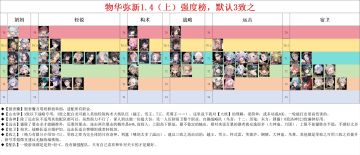 物化弥新1.4强度榜