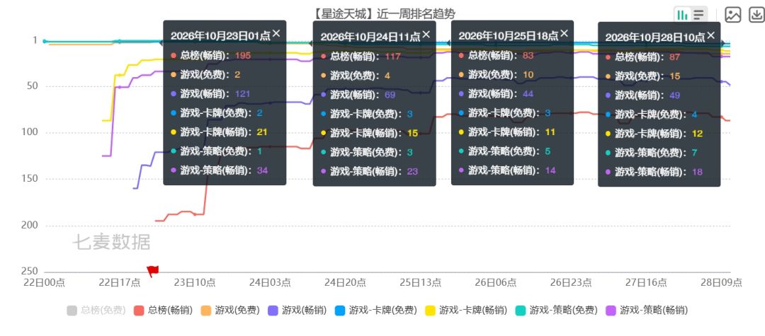 星途天城买量见效!畅销榜稳在80名左右 3