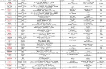现版本所有卡牌汇总（技能、特性、分类等）
之前发过一个不太齐全，这次重新理了一下
其中标红的是我建议保留并且在资源足够的情况下，可以升到一月先放着，
标红且前面标了一个数字1的，是我通关后现在用的通用卡套
发梢绕指这张卡在圣诞智子121之前可用，后期可以被圣诞智子替代
盛夏晴花、灵感心跳、这两张在推图的时候也用过，也可以留一下
其实在不着急的情况下，所有的紫卡都不建议当狗粮，毕竟后面还有限定人物的