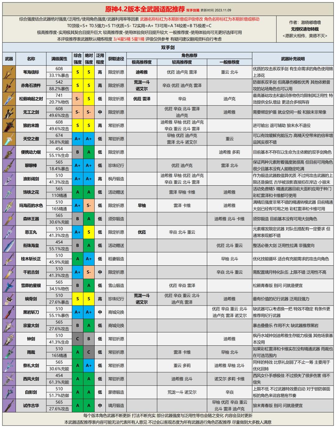 【V4.2攻略】全武器评级适配推荐 3