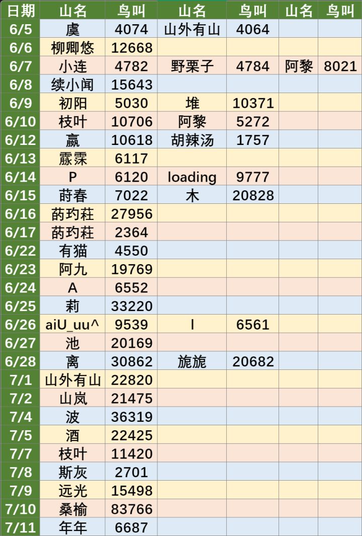 记录一下最近去挂过鸟叫的山头截图