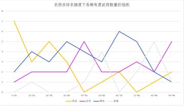 22胜率排名梯度下各稀有度武将数量折线图