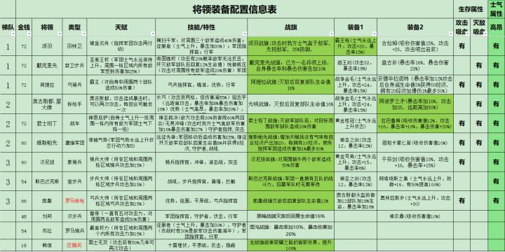 将领装备配置信息表截图