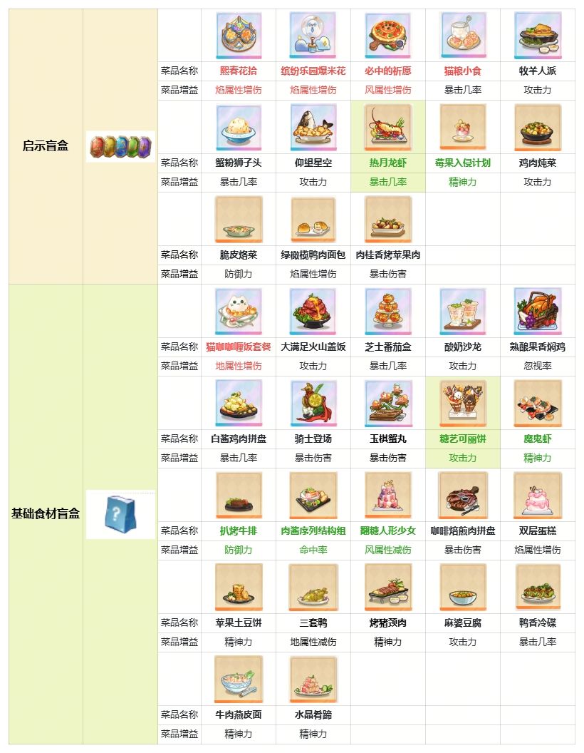 【餐桌攻略】餐厅的菜品盲盒表 2