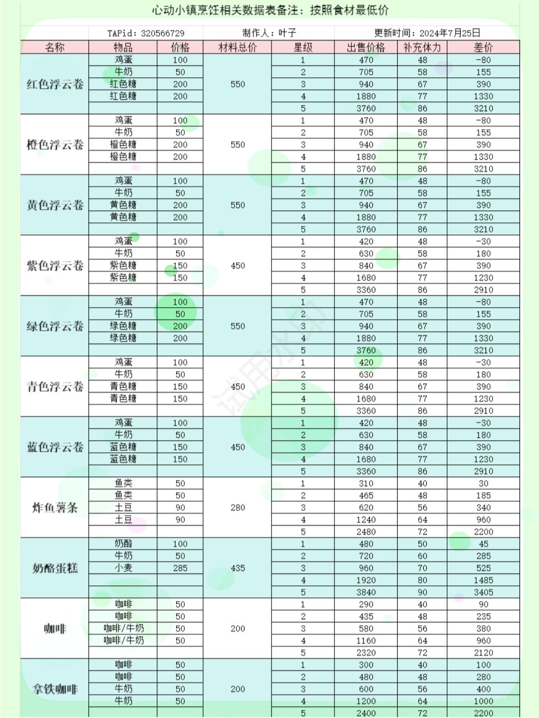 没有人能拒绝烹饪！心动小镇烹饪数据表～ 3