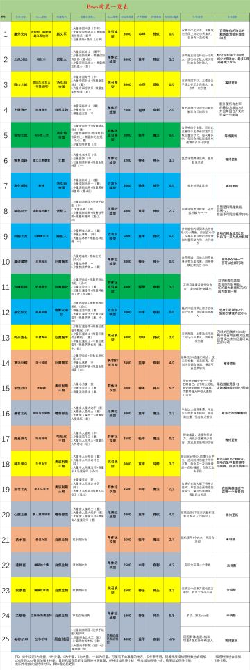 S5赛季-资料表魔王表更新和属性克制表，全圣物升满表，持续更新