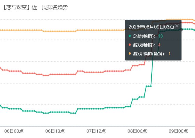 恋与深空流水强势！第4直逼王者 2