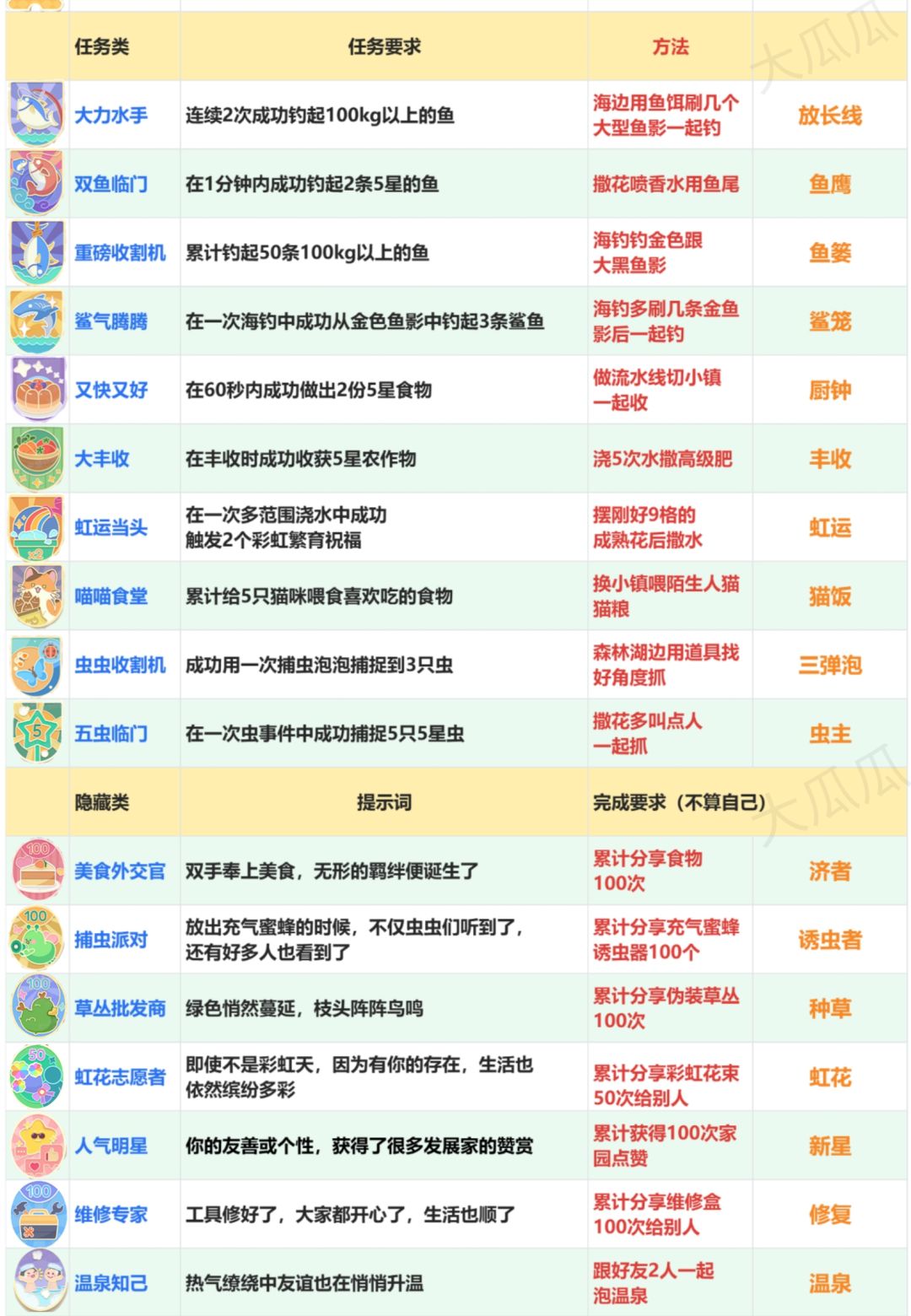 新增全新29个成就攻略合集 2