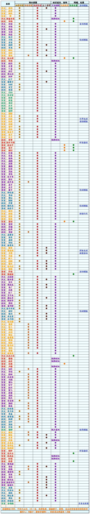 【无悔华夏】名臣获取方式一览表1.8