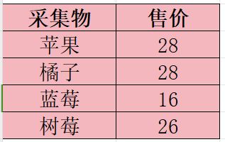 心动小镇农作物菜品价格表 3