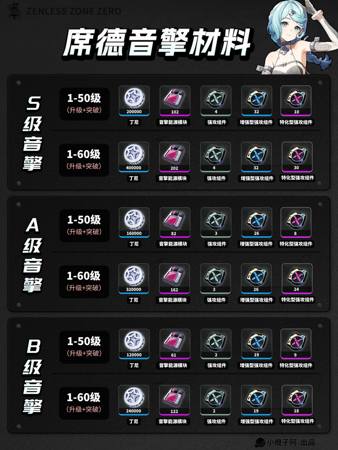 绝区零2.2丨上半UP角色丨养成材料统计 3
