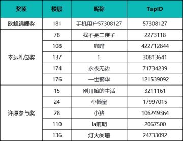 【已开奖】| 重启未知旅行，许愿盖楼获奖名单公布！
