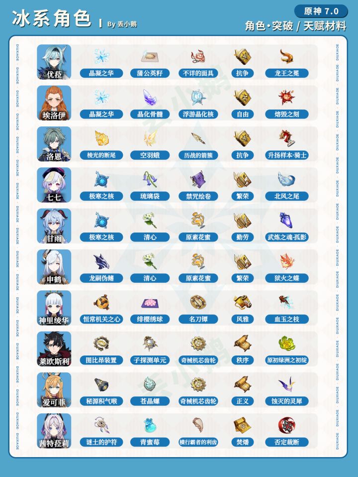 【V7.0】全角色突破天赋材料截图