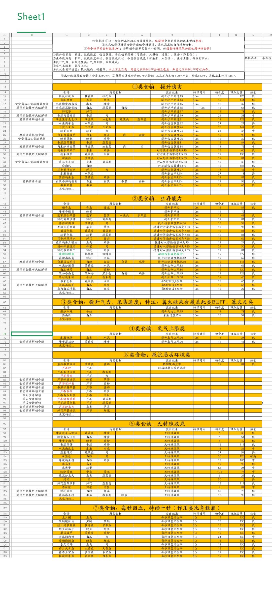 23.3.3黎明觉醒部分食谱（带具体效果）截图